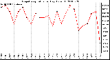 Milwaukee Weather Evapotranspiration per Day (Oz/sq ft)