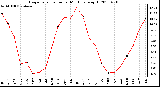 Milwaukee Weather Evapotranspiration per Month (qts/sq ft)