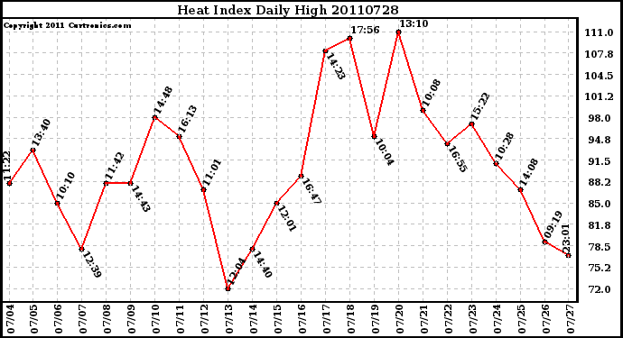 Milwaukee Weather Heat Index Daily High