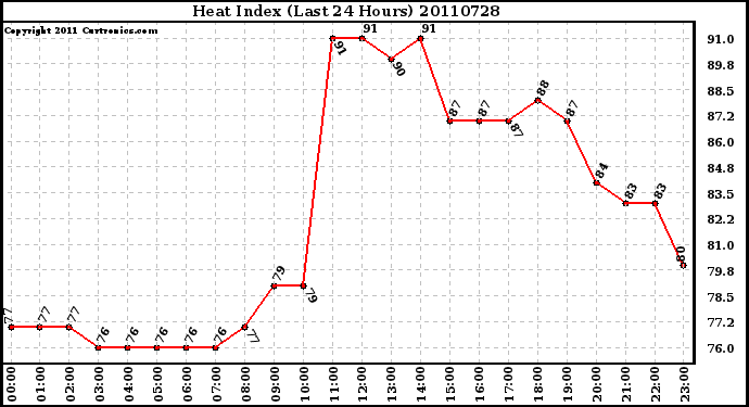 Milwaukee Weather Heat Index (Last 24 Hours)