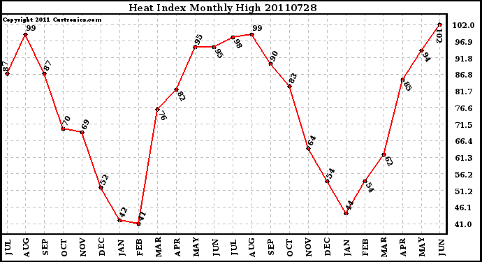 Milwaukee Weather Heat Index Monthly High