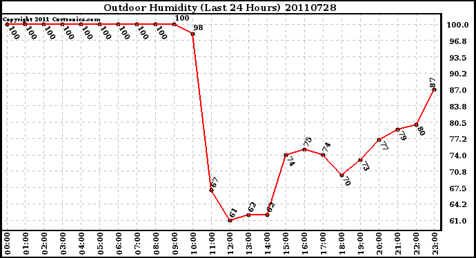 Milwaukee Weather Outdoor Humidity (Last 24 Hours)