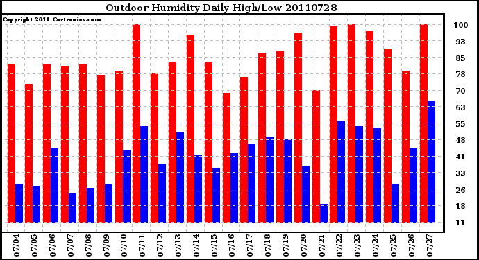 Milwaukee Weather Outdoor Humidity Daily High/Low