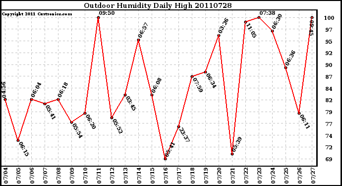 Milwaukee Weather Outdoor Humidity Daily High