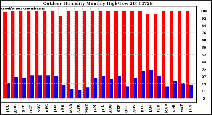 Milwaukee Weather Outdoor Humidity Monthly High/Low