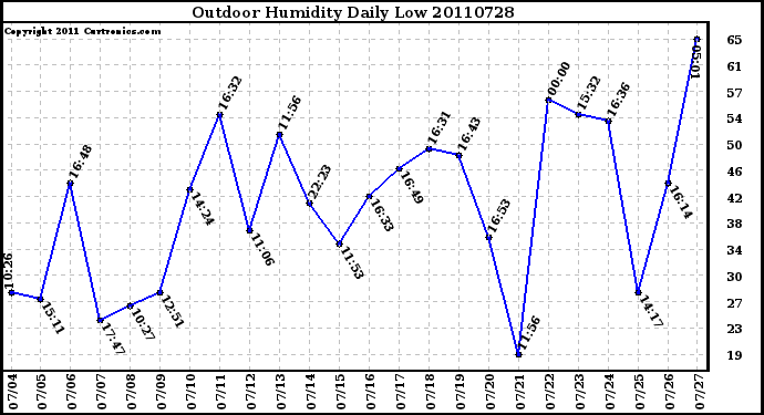 Milwaukee Weather Outdoor Humidity Daily Low