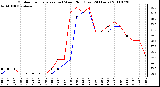 Milwaukee Weather Outdoor Temperature (vs) Wind Chill (Last 24 Hours)