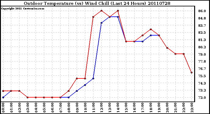 Milwaukee Weather Outdoor Temperature (vs) Wind Chill (Last 24 Hours)