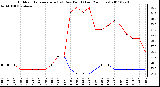 Milwaukee Weather Outdoor Temperature (vs) Dew Point (Last 24 Hours)