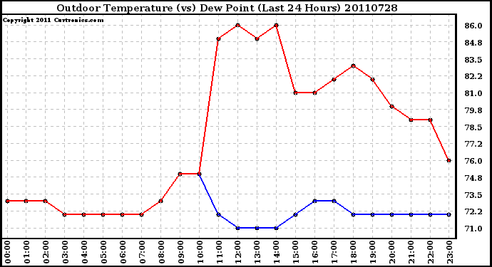 Milwaukee Weather Outdoor Temperature (vs) Dew Point (Last 24 Hours)