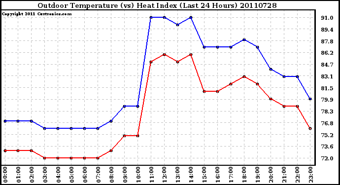 Milwaukee Weather Outdoor Temperature (vs) Heat Index (Last 24 Hours)