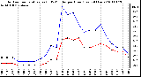 Milwaukee Weather Outdoor Temperature (vs) THSW Index per Hour (Last 24 Hours)