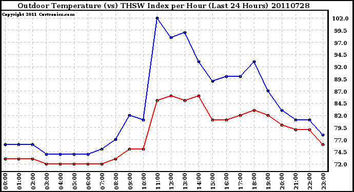 Milwaukee Weather Outdoor Temperature (vs) THSW Index per Hour (Last 24 Hours)