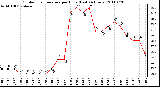 Milwaukee Weather Outdoor Temperature per Hour (Last 24 Hours)