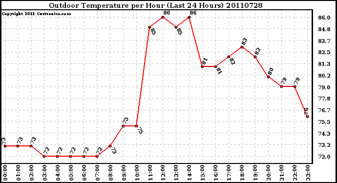 Milwaukee Weather Outdoor Temperature per Hour (Last 24 Hours)