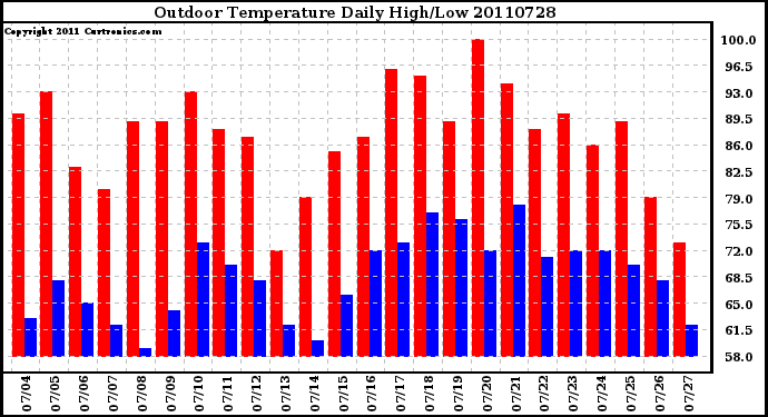 Milwaukee Weather Outdoor Temperature Daily High/Low