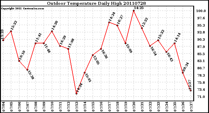 Milwaukee Weather Outdoor Temperature Daily High