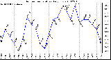 Milwaukee Weather Outdoor Temperature Daily Low