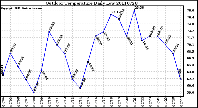 Milwaukee Weather Outdoor Temperature Daily Low