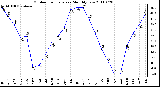 Milwaukee Weather Outdoor Temperature Monthly Low