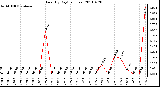 Milwaukee Weather Rain (By Day) (inches)