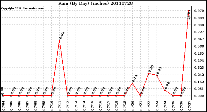 Milwaukee Weather Rain (By Day) (inches)