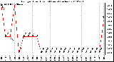 Milwaukee Weather Rain per Hour (Last 24 Hours) (inches)