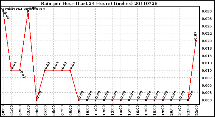 Milwaukee Weather Rain per Hour (Last 24 Hours) (inches)