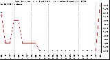 Milwaukee Weather Rain Rate per Hour (Last 24 Hours) (Inches/Hour)