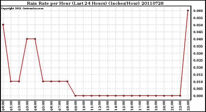 Milwaukee Weather Rain Rate per Hour (Last 24 Hours) (Inches/Hour)