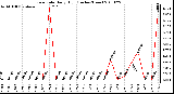 Milwaukee Weather Rain Rate Daily High (Inches/Hour)