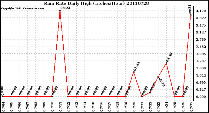 Milwaukee Weather Rain Rate Daily High (Inches/Hour)