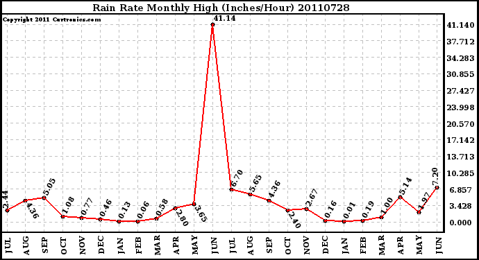 Milwaukee Weather Rain Rate Monthly High (Inches/Hour)