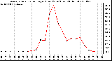 Milwaukee Weather Average Solar Radiation per Hour W/m2 (Last 24 Hours)