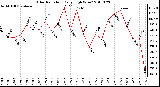 Milwaukee Weather Solar Radiation Daily High W/m2