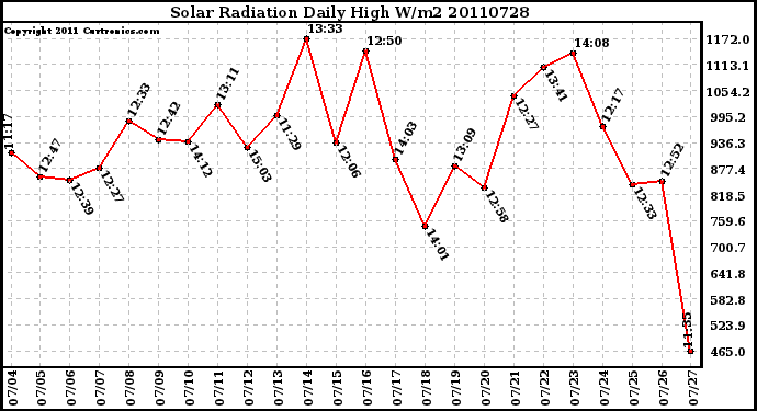 Milwaukee Weather Solar Radiation Daily High W/m2