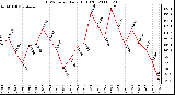 Milwaukee Weather THSW Index Daily High (F)