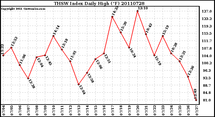 Milwaukee Weather THSW Index Daily High (F)