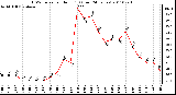 Milwaukee Weather THSW Index per Hour (F) (Last 24 Hours)