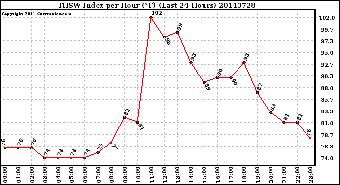 Milwaukee Weather THSW Index per Hour (F) (Last 24 Hours)