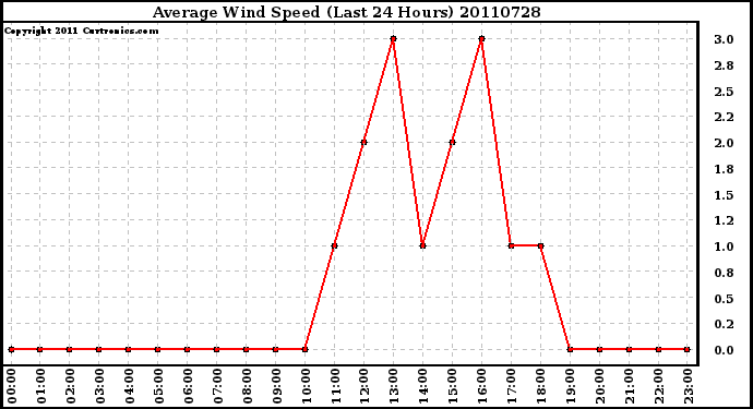 Milwaukee Weather Average Wind Speed (Last 24 Hours)