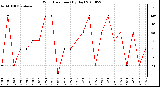 Milwaukee Weather Wind Direction (By Day)