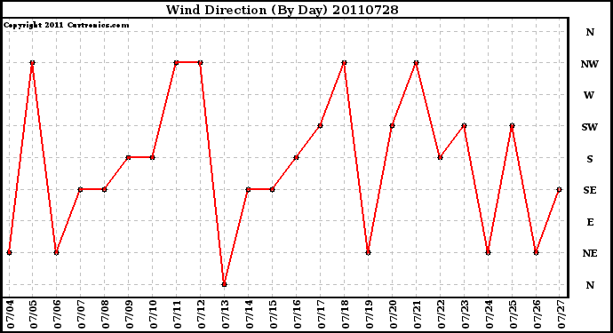 Milwaukee Weather Wind Direction (By Day)