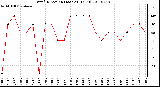 Milwaukee Weather Wind Direction (Last 24 Hours)