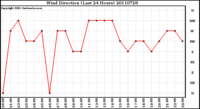 Milwaukee Weather Wind Direction (Last 24 Hours)