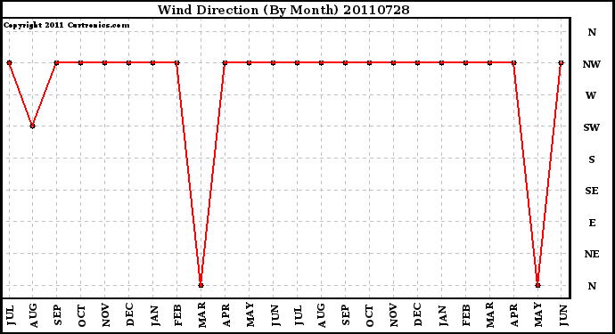 Milwaukee Weather Wind Direction (By Month)