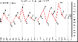 Milwaukee Weather Wind Speed Daily High