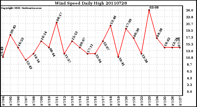 Milwaukee Weather Wind Speed Daily High