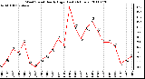 Milwaukee Weather Wind Speed Hourly High (Last 24 Hours)