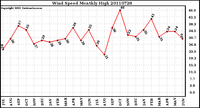 Milwaukee Weather Wind Speed Monthly High